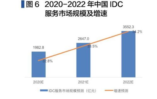 IDC服務(wù)市場價(jià)值可期 中國投資推動云計(jì)算裝備與技術(shù)服務(wù)的蓬勃發(fā)展